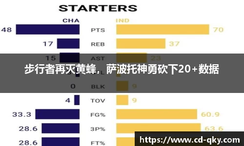 步行者再灭黄蜂，萨波托神勇砍下20+数据