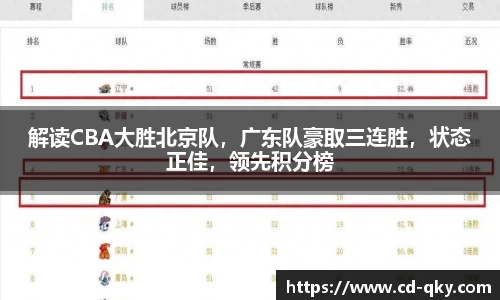 解读CBA大胜北京队，广东队豪取三连胜，状态正佳，领先积分榜